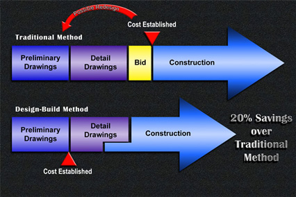 The Design-Build Advantage